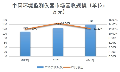 市場營收規模