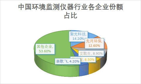 企業市場份額占比