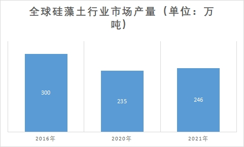 市場產量