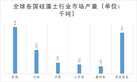 各國市場產量