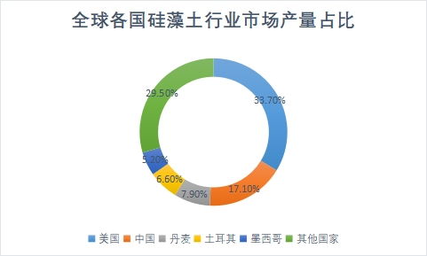各國市場產量占比