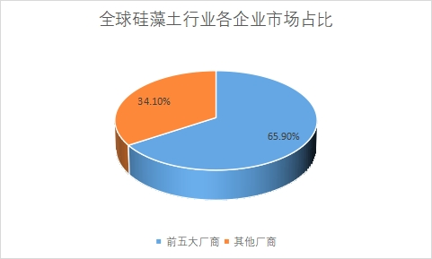 企業市場占比