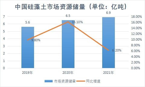 市場資源儲量