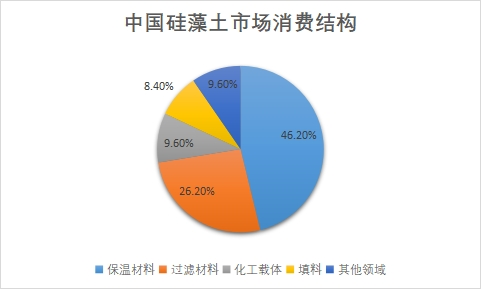 市場消費結構