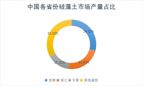 各省份市場產量占比