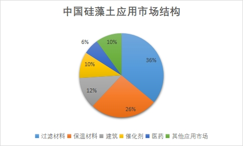 應用市場結構