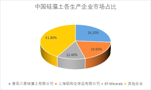 生產企業市場占比