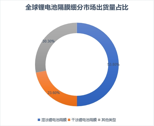 細分市場出貨量占比