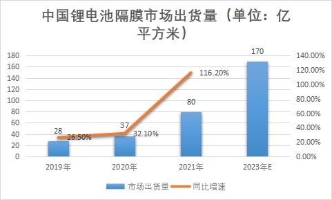 市場出貨量