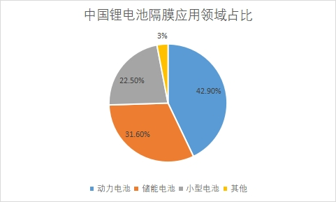 應用領域