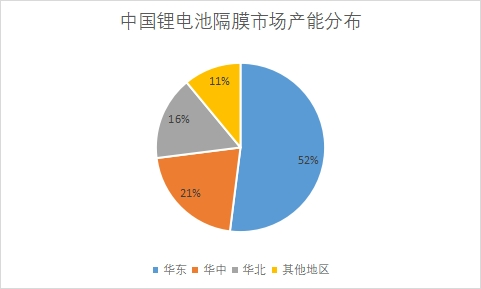 市場產能分布