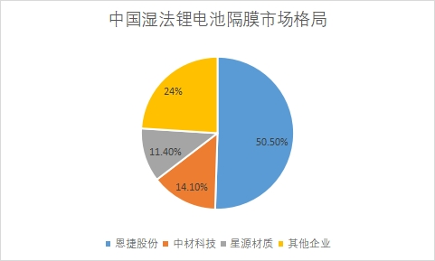 濕法鋰電池隔膜市場份額
