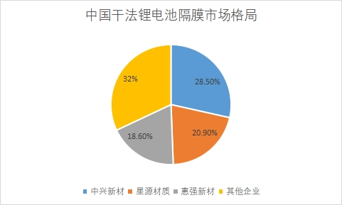 干法鋰電池隔膜市場份額