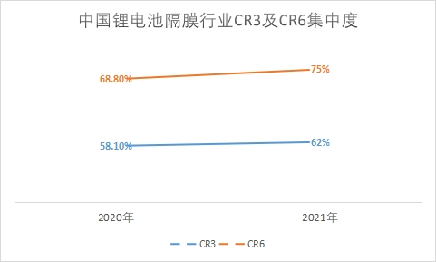 行業CR3及CR6集中度