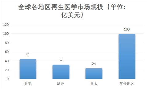 各地區市場規模