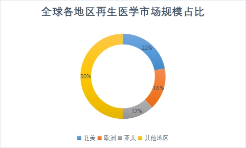 各地區市場規模占比