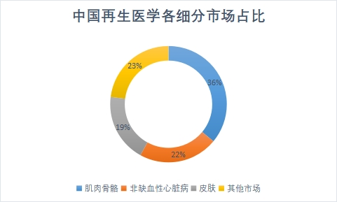 各細分市場占比