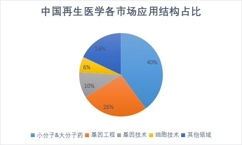各市場應用結構占比