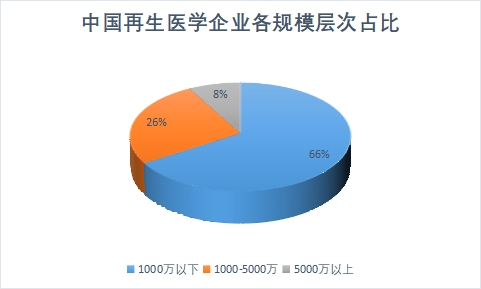 各規模層次企業規模占比