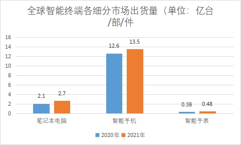 細分市場出貨量