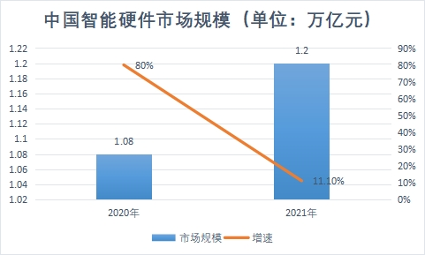 智能硬件市場規模