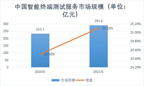 智能終端測試服務市場規模