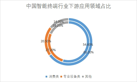 下游應用領域占比