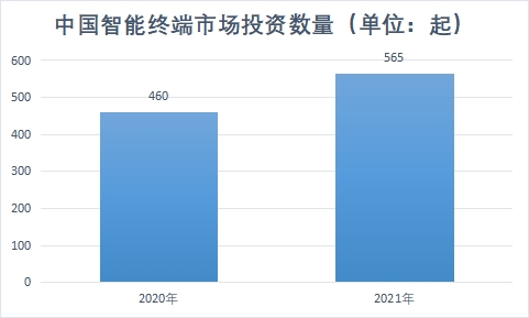 市場投資數量