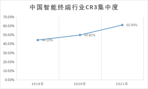 行業CR3集中度
