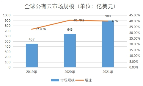 市場規模