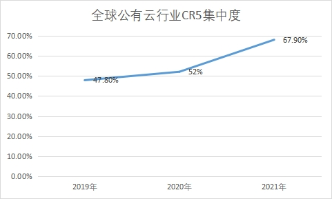 行業CR5集中度