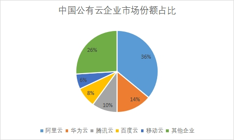 企業市場份額占比