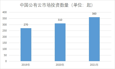 市場投資數量