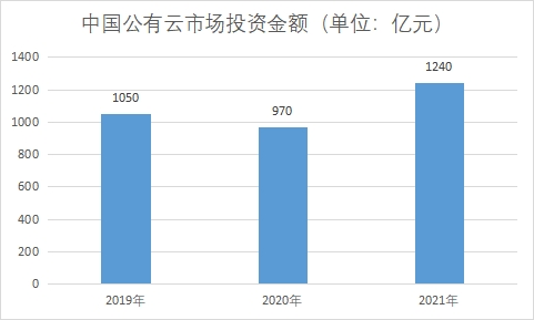 市場投資金額