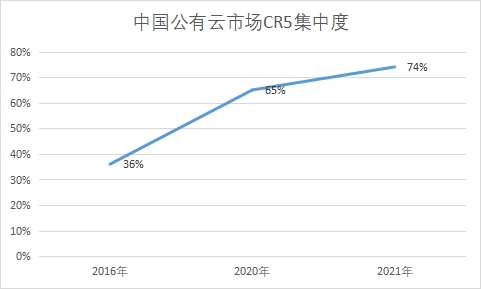 市場CR5集中度