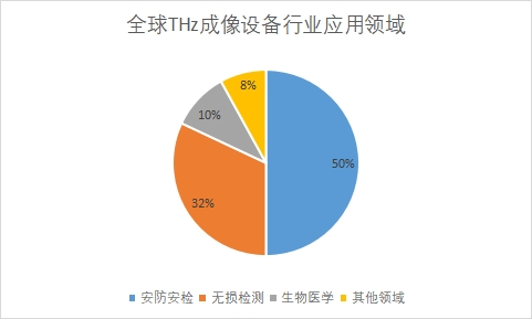 應用領域占比
