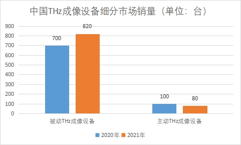 細分市場銷量