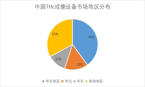 地區分布