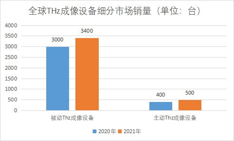 細分市場銷量