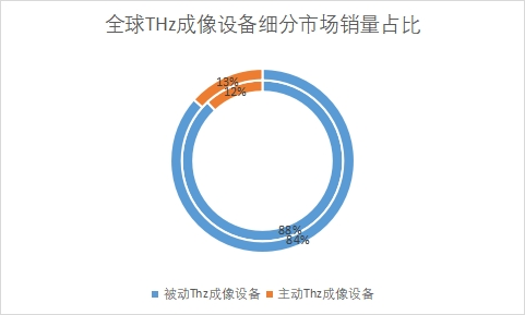 細分市場銷量占比