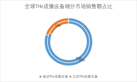 細分市場銷售額