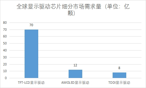 細分市場需求量