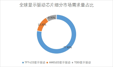 細分市場需求量占比