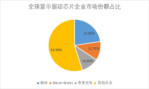 企業市場份額占比