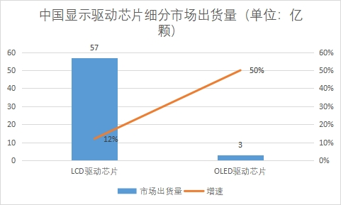 細分市場出貨量