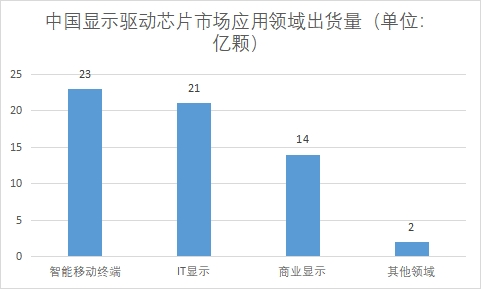 應用領域市場出貨量