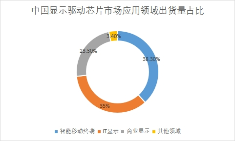 應用領域市場出貨量占比