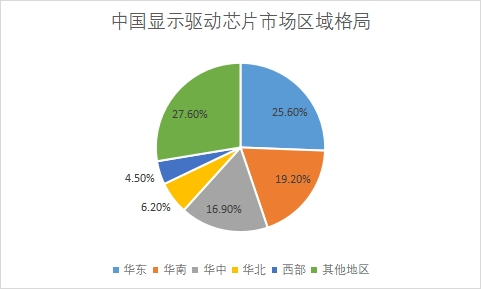 市場區域格局