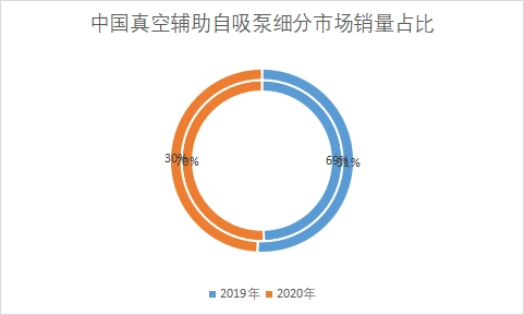 細分市場銷量占比