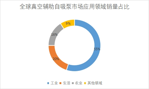 市場應用領域銷量占比